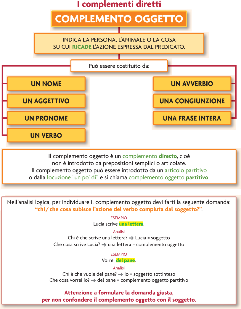 Il Complemento Oggetto Lessons Blendspace