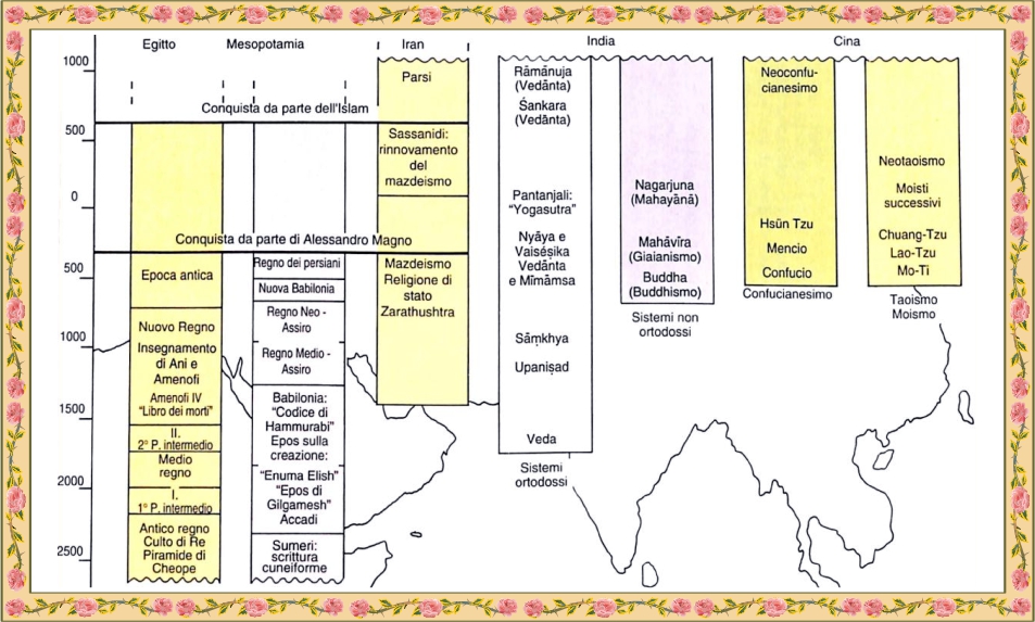 Filosofia: schema dell'antico Oriente