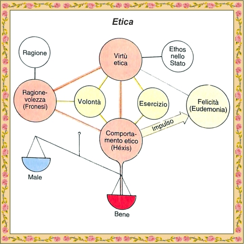 l'etica di Aristotele