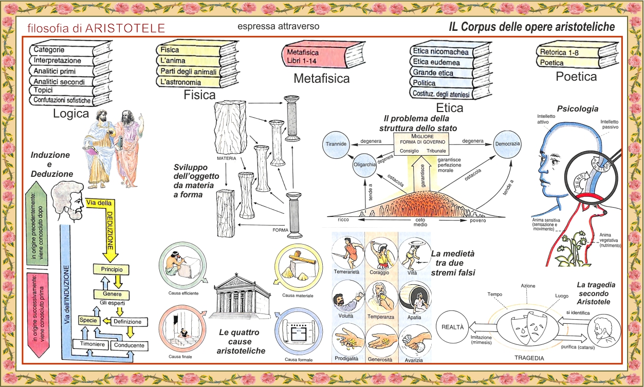 filosofica di Aristotele