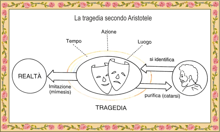 la tragedia secondo aristotele