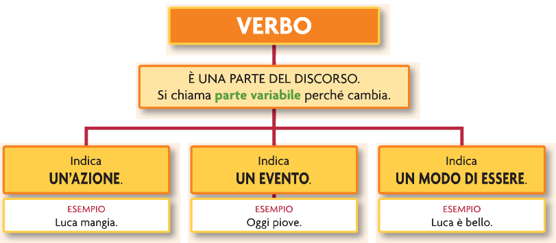 verbo