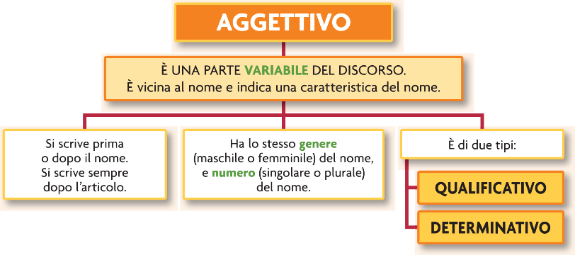 aggettivo