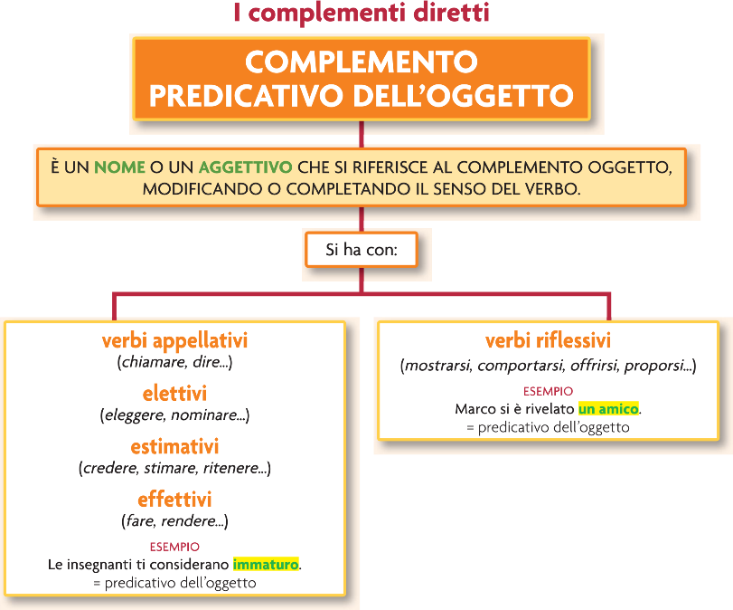 Complemento predicativo y complemento del nombre