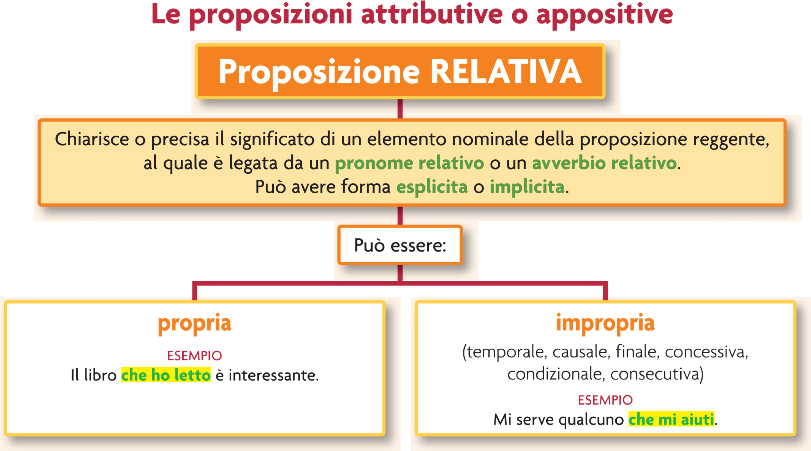 Risultati immagini per LA  PROPOSIZIONE relativa